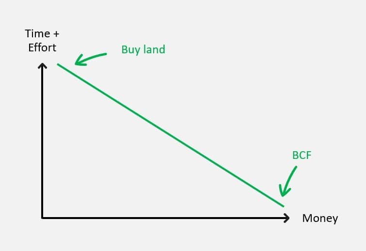 graph showing biodiversity advantages for developers.